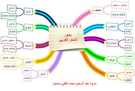 دروس في اللغة العربية خريطة ذهنية عن بحور الشعر العربي I Mind Map