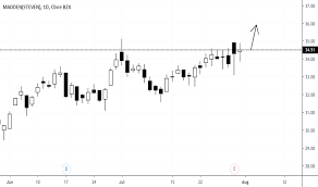 Shoo Stock Price And Chart Nasdaq Shoo Tradingview