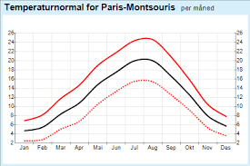 Paris France Summer Weather Travel Informations And