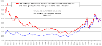 Crb Index Inflation Adjusted Chart