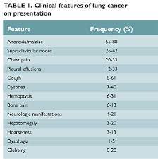 This common blood test measures the amount of various types of blood cells in a sample of your blood. When To Suspect Lung Cancer And What To Do Clinical Advisor