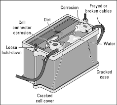 You use this to steer the car (control its direction), speedometer: How To Check And Replace Your Car Battery Dummies