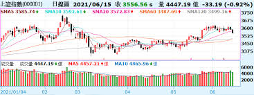 The website collected by this website comes from the. é™¸è‚¡ æ»¬æŒ‡è·Œ0 92 å¤±å®ˆæœˆç·š æ†æŒ‡è·Œç ´å­£ç·š æ–°èž Moneydjç†è²¡ç¶²