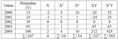 Maybe you would like to learn more about one of these? Https Media Neliti Com Media Publications 256926 Analisa Peramalan Penjualan Produk Susu A5be3e8c Pdf