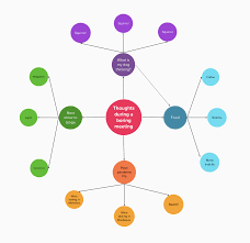 Brainstorm, create presentations and document outlines with mind maps, and publish your ideas online and to social networks. How To Facilitate A Creative Mind Mapping Session In Mural Mural Blog