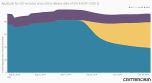 Ios 9 Adoption Expected To Be Faster Than Ios 8