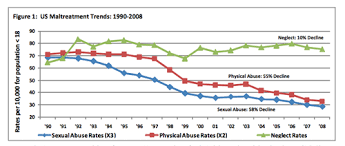 Continuing Decline In Child Sexual Abuse Netfamilynews Org