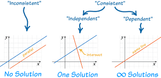 Systems Of Linear Equations Linear Equations Math Blog Equations