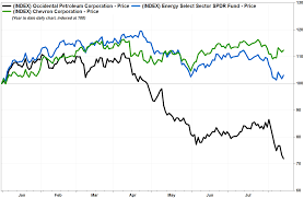 occidental petroleums stock 10 year low with no easy way