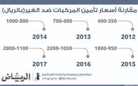 تأمين المركبات مطالبات بتخفيض الاسعار أمنها الموقع الأول لمقارنة أسعار التأمين ammenha to compare insurance prices