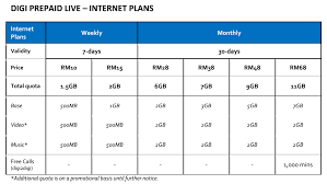 Updated digi prepaid live and digi prepaid best. Digi Prepaid Live Prepaid Best Internet Packs Launched Tech Arp