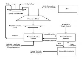 Mining And Extraction Oxide Ores Processes For Extracting