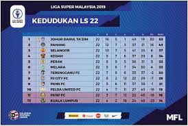 Piala malaysia 2019 apk is a sports apps on android. Senarai Pasukan Yang Telah Layak Ke Piala Malaysia 2019 Undian Pada 23 Julai 2019 Satu Johor