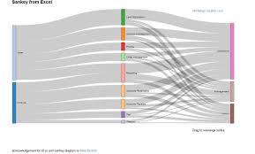 Distribution Diagram From Excel Data Sankey Diagrams