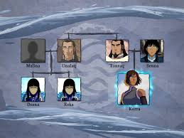Believing that entering the avatar state was their only hope, aang isolated himself and meditated. Korra S Family Tree Avatar The Last Airbender The Legend Of Korra Know Your Meme