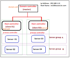 Middleware Technologies Configuring A Jboss As Domain