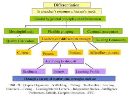 Differentiation Hms Instructional Coaching Website