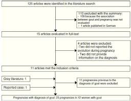 Gout And Pregnancy A Report Of A New Case And Systematic Review