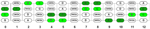 Ukulele Fretboard Notes Chart Pdf Diagram Downloads