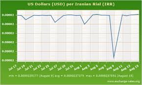 Iran Dollar Rate Semi Decent