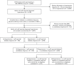 Preventing Chronic Disease Blood Glucose Screening Rates