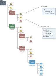 In this guide, you will find the best python frameworks to use for data science, one of biggest growth areas for it professionals in recent years. Experimental Directory Structure Exdir An Alternative To Hdf5 Without Introducing A New File Format Abstract Europe Pmc