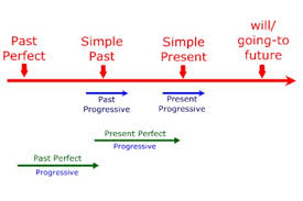 ☞ present continuous tense ☞ past continuous tense ☞ future continuous tense. Contoh Soal Past Continuous Tense Pilihan Ganda Dan Jawabannya Dapatkan Contoh