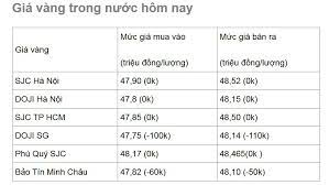 Tỉ giá vàng miếng sjc 1 chỉ gia bao nhieu khi mùa vào & bán ra tại hà nội, giá loại vàng nhẫn tròn trơn 9999 ở tphcm so với cần thơ. Gia Vang Gia Vang Hom Nay Gia Vang Gia Vang Gia Vang 9999 Báº£ng Gia Vang Ttvh Online