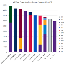 Статистика команд в чемпионате нба 2020/2021. Nba Career Points Leaders Regular Season Playoffs As Of 8 31 2020 Nbaanalytics