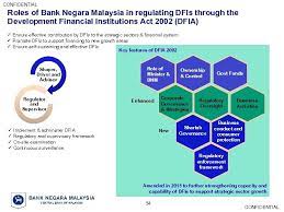 Akta institusi kewangan pembangunan 2002 ), is a malaysian laws which enacted to make provisions for the regulation and supervision of development financial. Confidential Advancing Microfinance Under Malaysia S Sme Financing Ecosystem