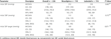 Initial Blood Pressure And Target Ranges At Enrollment