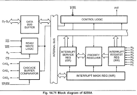 block diagram of 8259 programmable interrupt controller