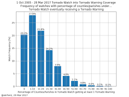 Tornado and severe thunderstorm watches across the us. Iem 2017 03 30 Feature Tornado Watches Into Warnings