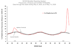 Nchs Mortality Surveillance Data Cdc