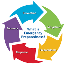 The public readiness and emergency preparedness act (prepa), passed by the united states congress and signed into law by president of the united states george w. What Is Emergency Preparedness Prevention Mitigation Preparedness Response Recovery Public Health Council Of The Upper Valley