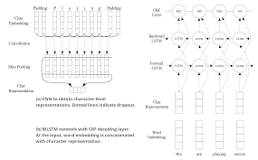 This page is about the various possible meanings of the acronym, abbreviation, shorthand or slang term: Named Entity Recognition