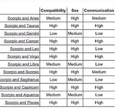 Scorpio Compatibility Gemini Compatibility Virgo Compatibility Zodiac Compatibility Chart