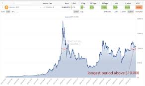 Moreover, we added the list of the most popular conversions for visualization and the history table with exchange rate diagram for 10 us dollar (usd) to bitcoin (btc) from tuesday, 04/05/2021 till tuesday, 27/04/2021. Live Bitcoin Kurs Kursverlauf Btc Euro Aktuell