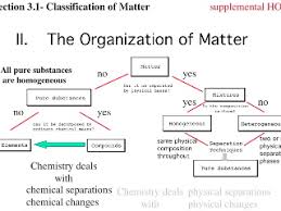 Matter Its Organization Classification