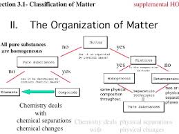 Matter Its Organization Classification