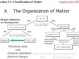 matter its organization classification