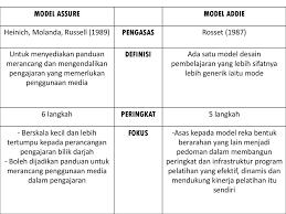Peringkat fasa bagi model ini ditunjukkan seperti rajah 1 di bawah. Reka Bentuk Pengajaran Model Assure Ppt Download
