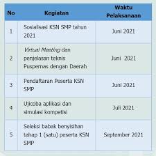 Jan 9 (sat) dec 13, 2020. Panduan Teknis Pelaksanaan Kompetensi Sains Nasional Ksn Jenjang Smp Tahun 2021 Datadikdasmen Com