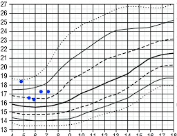 The Boys Body Mass Index Chart From 4 5 Years Old To 7