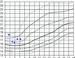 the boys body mass index chart from 4 5 years old to 7