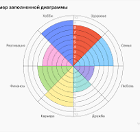 Колесо баланса жизни: что это, виды, как составить, как работать
