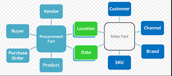 Dimensions describe the objects involved in a business intelligence effort. Testing What Is A Dimension Table And Types Of Dimension Table