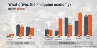 philippine gdp grows by 6 7 in 2017