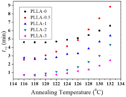 Convertire euro in leo (eur in leocoin). Polymers Free Full Text Functionalized Boron Nitride Nanosheets Poly L Lactide Nanocomposites And Their Crystallization Behavior Html
