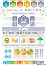 Vitamins Diet Infographic Diagram Poster Water Protein